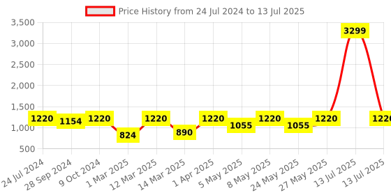 myntra.com Devansh Orange & Black Traditional Table Lamp with Shade devansh Price History Graph from 24 Jul 2024 to 13 Jul 2025