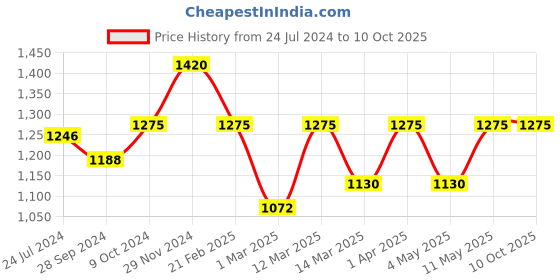 myntra.com Devansh Orange & Brown Cotton Table Lamp With Shade devansh Price History Graph from 24 Jul 2024 to 8 Oct 2025