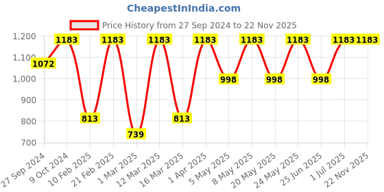 myntra.com Devansh Orange & Brown Cotton Table Lamp With Wood Natural Base devansh Price History Graph from 27 Sep 2024 to 22 Nov 2025