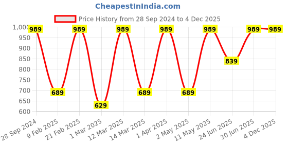 myntra.com Devansh Orange & Brown Wooden Cylinder Shaped Wall Lamp devansh Price History Graph from 28 Sep 2024 to 4 Dec 2025