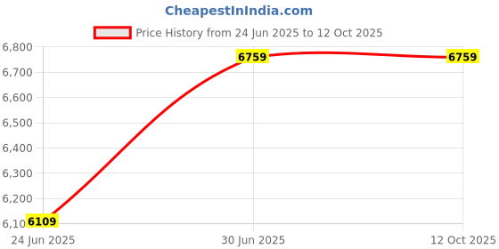myntra.com Devansh Orange & Gold-Toned Cylinderical Shaped Ceiling Lamp devansh Price History Graph from 24 Jun 2025 to 12 Oct 2025