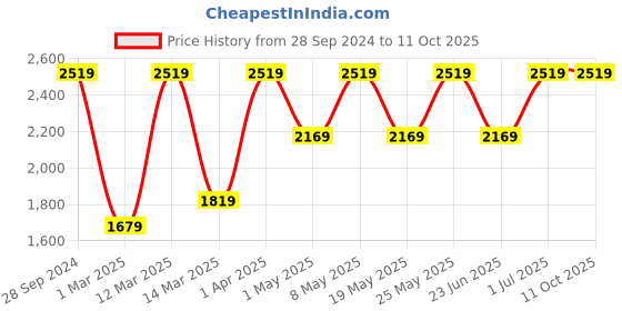 myntra.com Devansh Orange & Red Mosaic Glass Cluster Light devansh Price History Graph from 28 Sep 2024 to 11 Oct 2025