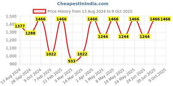myntra.com Devansh Orange & Tan Brown Solid Wooden Table Lamp with Cotton Shade devansh Price History Graph from 13 Aug 2024 to 9 Oct 2025