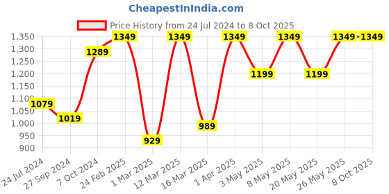 myntra.com Devansh Orange & White Textured Cotton Table Lamp With Wood Base devansh Price History Graph from 24 Jul 2024 to 8 Oct 2025