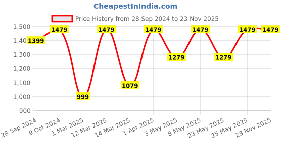 myntra.com Devansh Orange & Yellow Self-Design Traditional Mosaic Wallchiere devansh Price History Graph from 28 Sep 2024 to 23 Nov 2025