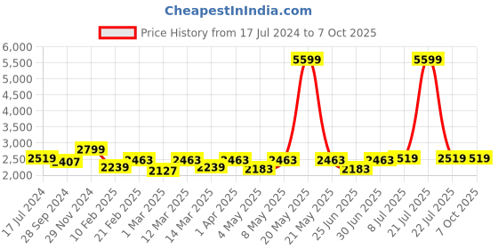myntra.com Devansh Orange-Colored & Black Jute Shade Round Drum Cluster Hanging Lamp devansh Price History Graph from 17 Jul 2024 to 6 Oct 2025
