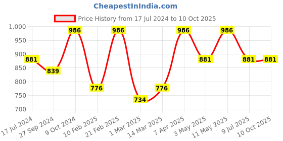 myntra.com Devansh Orange-Colored Steel Table Lamp With Cotton Shade devansh Price History Graph from 17 Jul 2024 to 9 Oct 2025