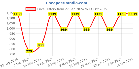 myntra.com Devansh Orange-Coloured & White Textured Cotton Table Lamp With Wooden Base devansh Price History Graph from 27 Sep 2024 to 14 Oct 2025