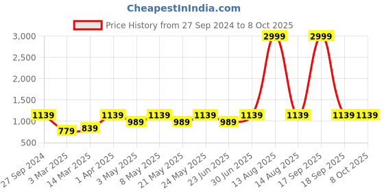 myntra.com Devansh Orange-Coloured & White Textured Cotton Table Lamp With Wooden Base devansh Price History Graph from 27 Sep 2024 to 8 Oct 2025