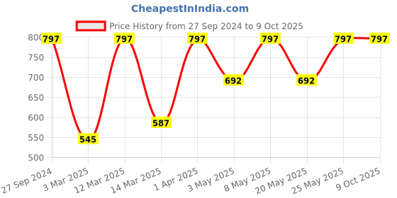 myntra.com Devansh Orange-Coloured & White Textured Jute Table Lamp With Wooden Base devansh Price History Graph from 27 Sep 2024 to 8 Oct 2025