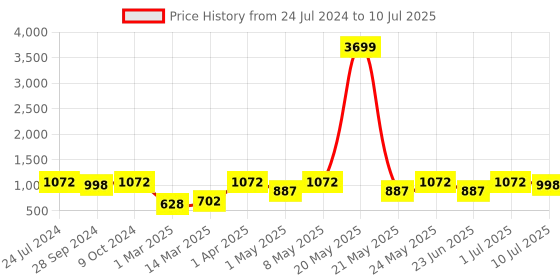 myntra.com Devansh Orange Coloured Wood Table Lamp with Jute Shade devansh Price History Graph from 24 Jul 2024 to 10 Jul 2025