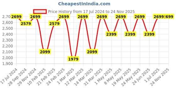 myntra.com Devansh Orange Cotton Ceiling Lamp devansh Price History Graph from 17 Jul 2024 to 24 Nov 2025