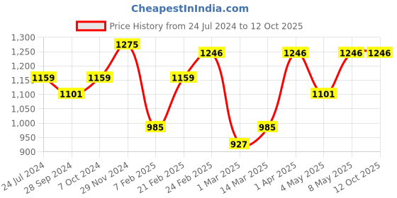 myntra.com Devansh Orange Cotton Shade With Round Wood Base devansh Price History Graph from 24 Jul 2024 to 11 Oct 2025