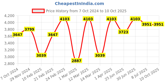 myntra.com Devansh Orange Cotton Square Quintuple Hanging Lamp devansh Price History Graph from 7 Oct 2024 to 9 Oct 2025