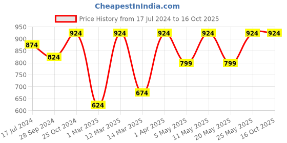 myntra.com Devansh Orange Cotton Wall Mounted Lamp with Black Base devansh Price History Graph from 17 Jul 2024 to 15 Oct 2025