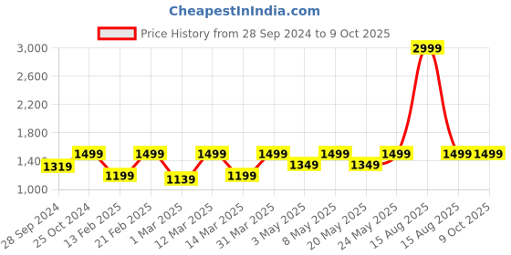 myntra.com Devansh Orange Dual Wall Mounted Lamp devansh Price History Graph from 28 Sep 2024 to 9 Oct 2025