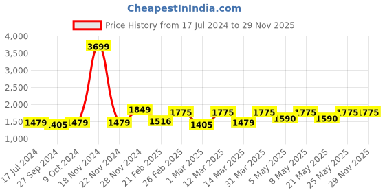 myntra.com Devansh Orange Frustum Wooden Table Lamps devansh Price History Graph from 17 Jul 2024 to 29 Nov 2025