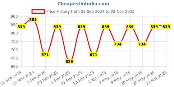 myntra.com Devansh Orange Iron Half Round Wall Lamp devansh Price History Graph from 28 Sep 2024 to 22 Nov 2025