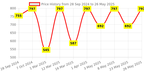myntra.com Devansh Orange Jute Circular Table Lamp with Iron Base devansh Price History Graph from 28 Sep 2024 to 26 May 2025