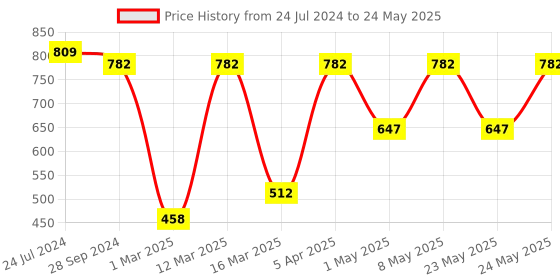 myntra.com Devansh Orange Jute Table Lamp with Shade devansh Price History Graph from 24 Jul 2024 to 24 May 2025