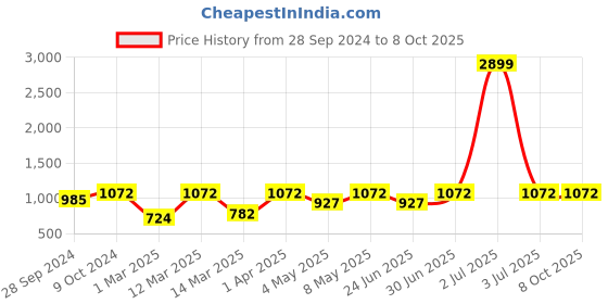 myntra.com Devansh Orange Jute Table Lamp with Wood Natural Base devansh Price History Graph from 28 Sep 2024 to 7 Oct 2025