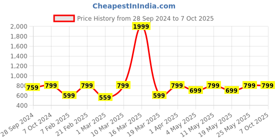 myntra.com Devansh Orange Solid Contemporary Square Table Lamp devansh Price History Graph from 28 Sep 2024 to 6 Oct 2025