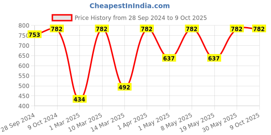 myntra.com Devansh Orange Solid Cotton Shade Table Lamp devansh Price History Graph from 28 Sep 2024 to 8 Oct 2025