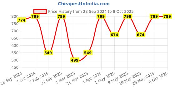 myntra.com Devansh Orange Solid Cylindrical Table Lamp devansh Price History Graph from 28 Sep 2024 to 7 Oct 2025