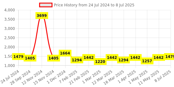 myntra.com Devansh Orange Solid Cylindrical Traditional Table Lamp with Shade devansh Price History Graph from 24 Jul 2024 to 8 Jul 2025