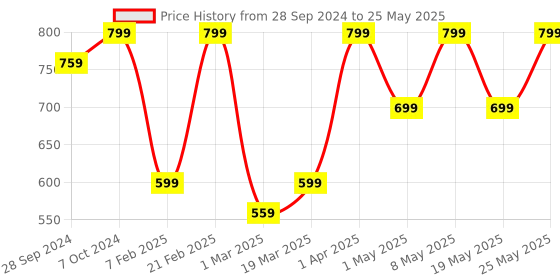 myntra.com Devansh Orange Solid Drum Designer Table Lamp with Base devansh Price History Graph from 28 Sep 2024 to 25 May 2025