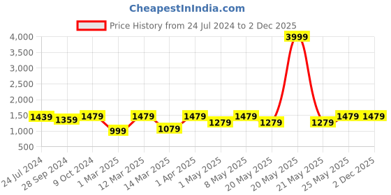 myntra.com Devansh Orange Table Lamp devansh Price History Graph from 24 Jul 2024 to 2 Dec 2025