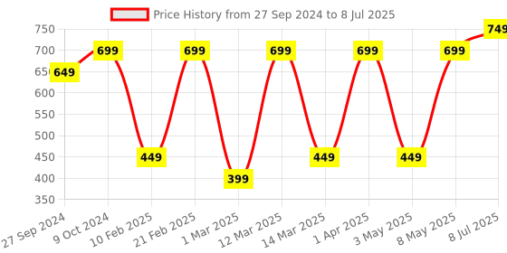 myntra.com Devansh Orange Textured Ceiling Lamp devansh Price History Graph from 27 Sep 2024 to 8 Jul 2025