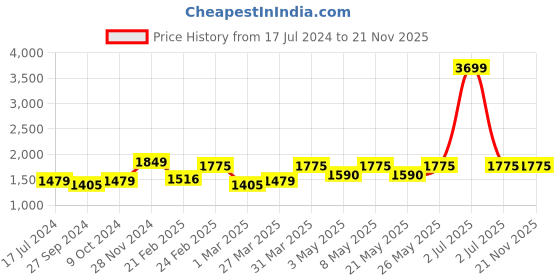 myntra.com Devansh Orange Textured Cotton Shade Frustum Shape Table Lamp devansh Price History Graph from 17 Jul 2024 to 21 Nov 2025