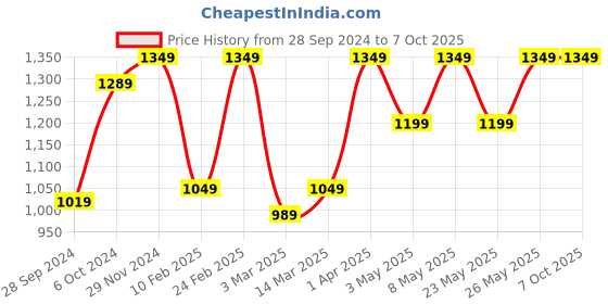 myntra.com Devansh Orange Textured Table Lamps devansh Price History Graph from 28 Sep 2024 to 7 Oct 2025