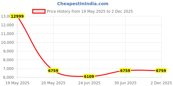 myntra.com Devansh Orange Traditional Ceiling Lamp devansh Price History Graph from 19 May 2025 to 2 Dec 2025