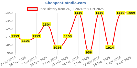 myntra.com Devansh Orange Traditional Table Lamp With Jute Shade devansh Price History Graph from 24 Jul 2024 to 9 Oct 2025