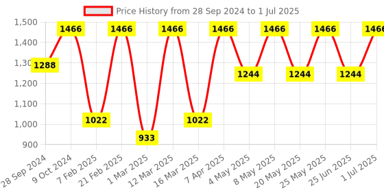 myntra.com Devansh Orange Traditional Table Lamp With Shade devansh Price History Graph from 28 Sep 2024 to 1 Jul 2025