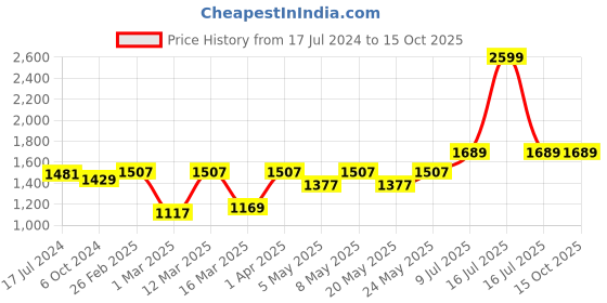 myntra.com Devansh Orange Wood Bell Shaped Table Lamp devansh Price History Graph from 17 Jul 2024 to 15 Oct 2025