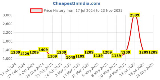 myntra.com Devansh Orange Wooden Contemporary Cylindrical Shaped Table Lamp devansh Price History Graph from 17 Jul 2024 to 23 Nov 2025