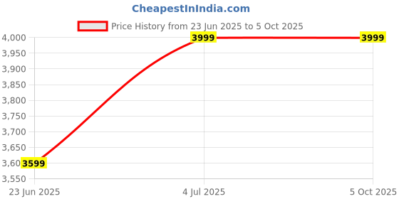 myntra.com Devansh Orange Wooden Shelf Floor Lamp devansh Price History Graph from 23 Jun 2025 to 5 Oct 2025