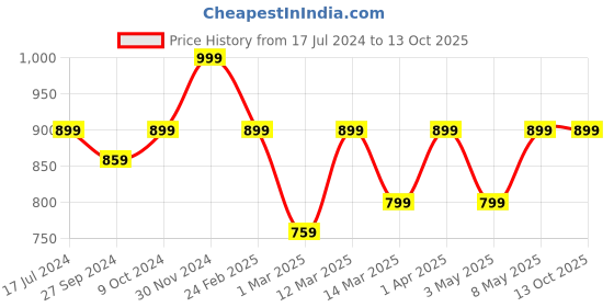 myntra.com Devansh Orange Wooden Table Lamp devansh Price History Graph from 17 Jul 2024 to 13 Oct 2025