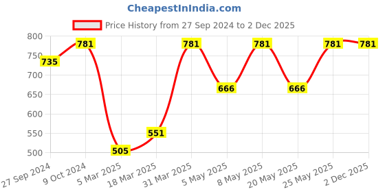 myntra.com Devansh Orange Wooden Traditional Cylindrical Shaped Table Lamp devansh Price History Graph from 27 Sep 2024 to 2 Dec 2025