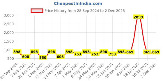 myntra.com Devansh Pink & Beige Wooden Table Lamp with Jute Shade devansh Price History Graph from 28 Sep 2024 to 2 Dec 2025
