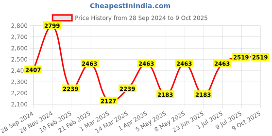 myntra.com Devansh Pink & Black 3 Pcs Textured Cluster Square Shaped Hanging Lamps With Jute Shades devansh Price History Graph from 28 Sep 2024 to 9 Oct 2025