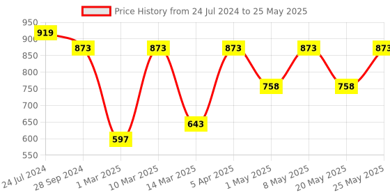 myntra.com Devansh Pink & Black Self Design Frustum Table Lamp devansh Price History Graph from 24 Jul 2024 to 25 May 2025