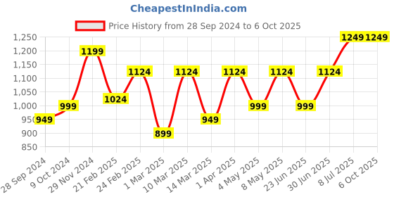 myntra.com Devansh Pink & Black Solid Contemporary Buffet Table Lamp devansh Price History Graph from 28 Sep 2024 to 6 Oct 2025