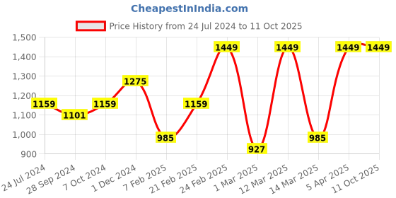 myntra.com Devansh Pink & Black Solid Jute Shade Table Lamp devansh Price History Graph from 24 Jul 2024 to 8 Oct 2025