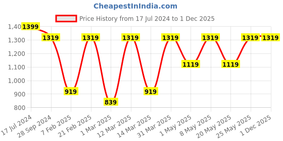 myntra.com Devansh Pink & Black Solid Jute Square Hanging Light devansh Price History Graph from 17 Jul 2024 to 30 Nov 2025