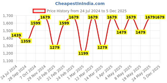 myntra.com Devansh Pink & Black Solid Table Lamps devansh Price History Graph from 24 Jul 2024 to 4 Dec 2025
