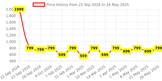 myntra.com Devansh Pink & Black Solid Traditional Buffet Table Lamp with Shade devansh Price History Graph from 22 Sep 2024 to 26 May 2025